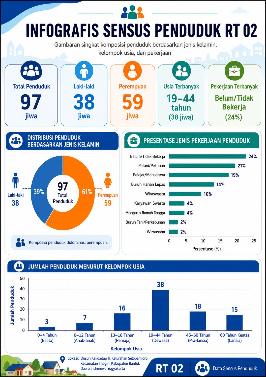 Infografis RT 02