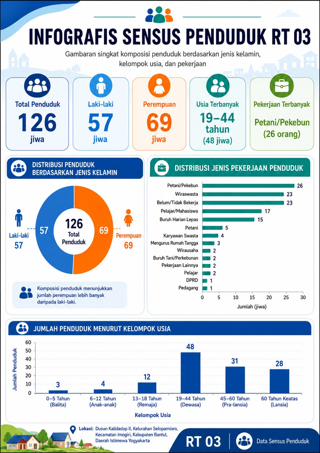 Infografis RT 03