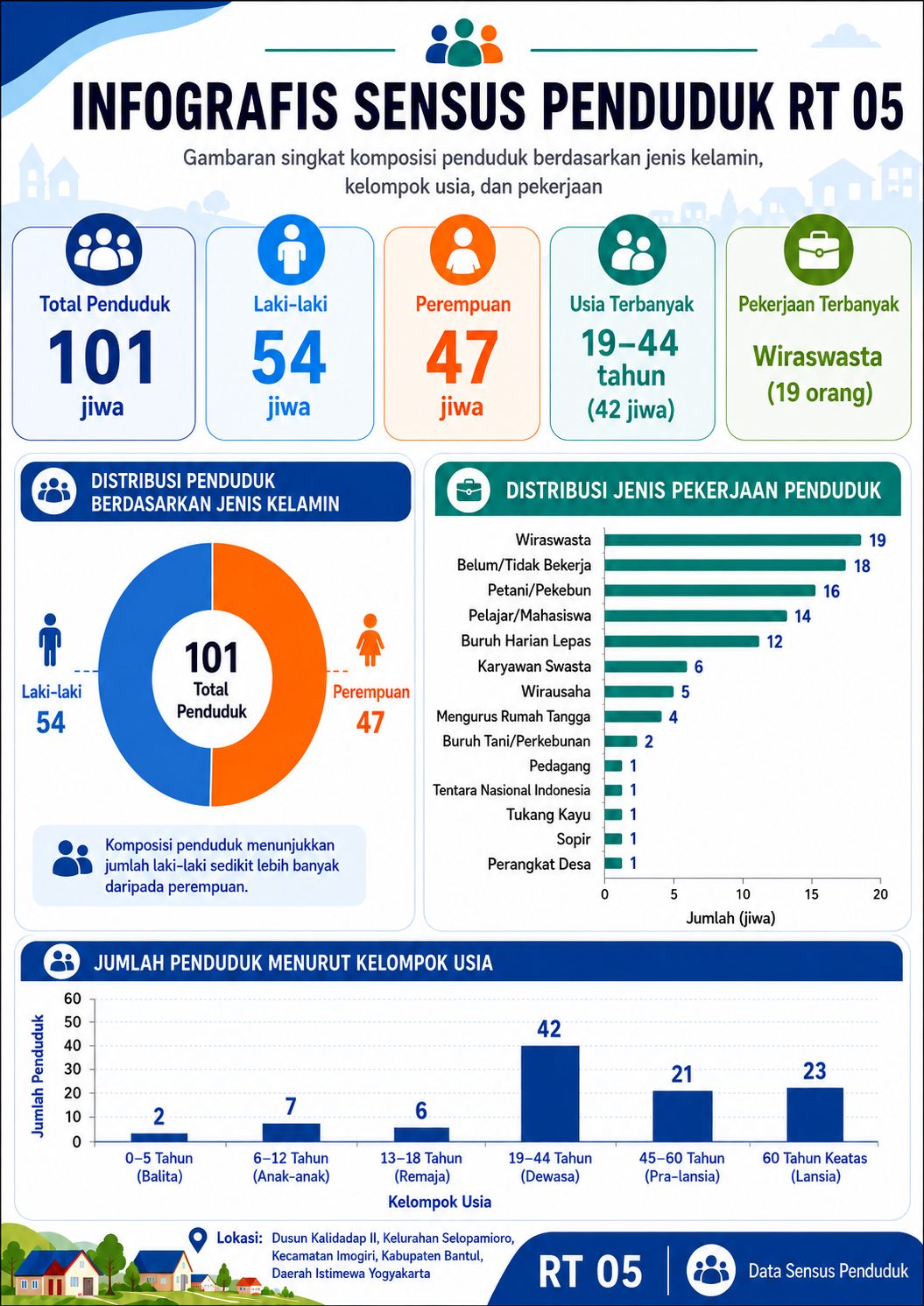 Infografis RT 05
