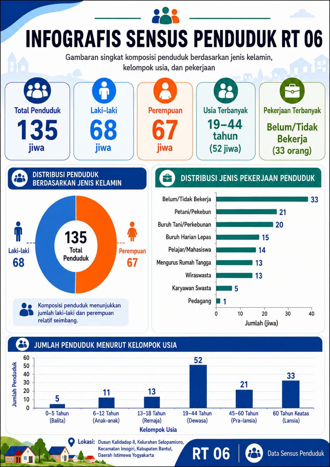Infografis RT 06