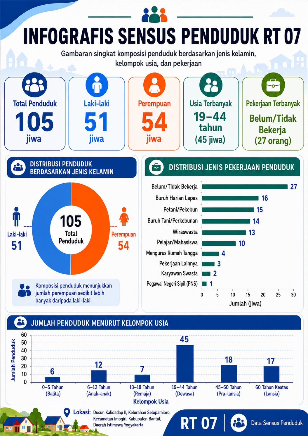 Infografis RT 07