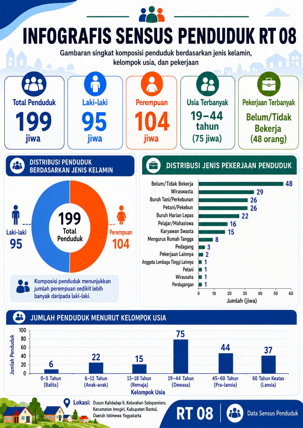 Infografis RT 08